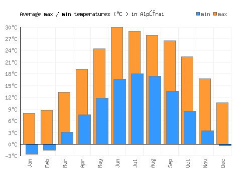 Alpūrai average minimum / maximum temperatures (Celsius)