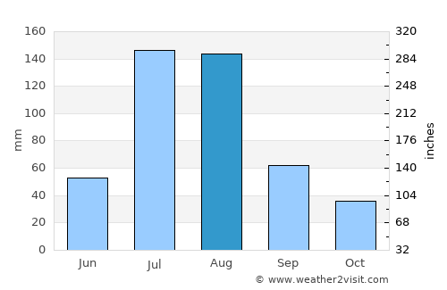 Alpūrai average rain in August