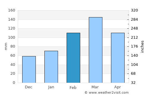 Alpūrai average rain in February