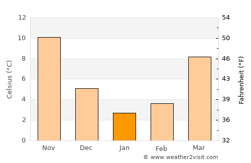 Alpūrai average temperature in January