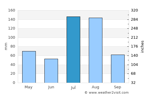 Alpūrai average rain in July