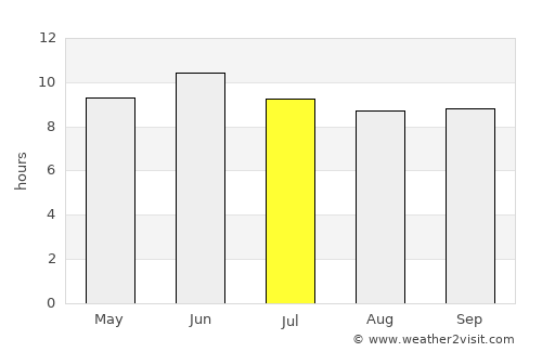 Alpūrai average rain in July