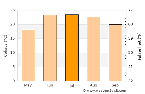 Alpūrai average temperature in July