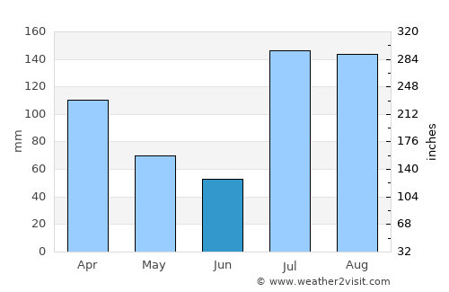 Alpūrai average rain in June