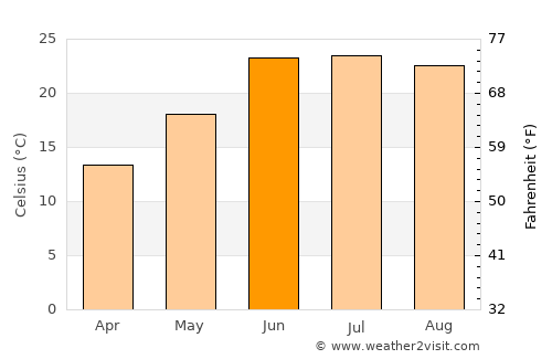 Alpūrai average temperature in June
