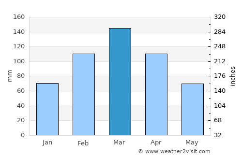 Alpūrai average rain in March