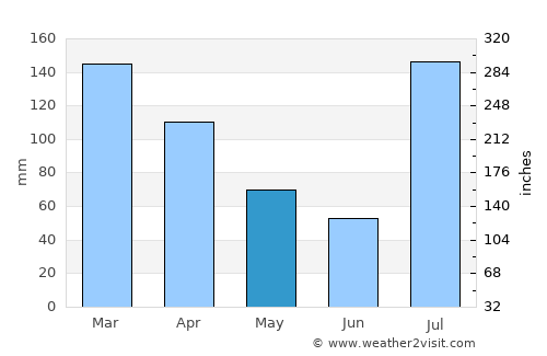Alpūrai average rain in May