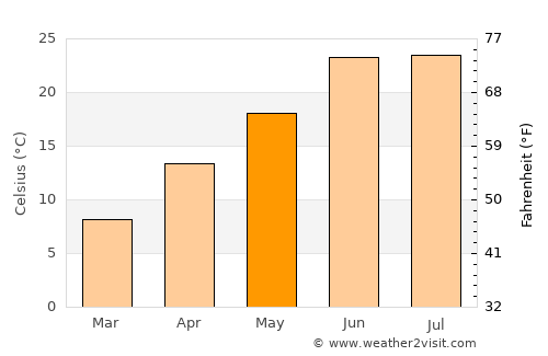 Alpūrai average temperature in May