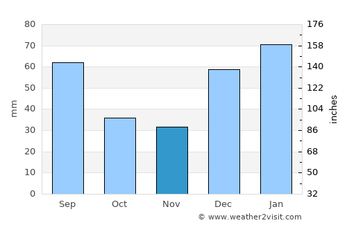 Alpūrai average rain in November
