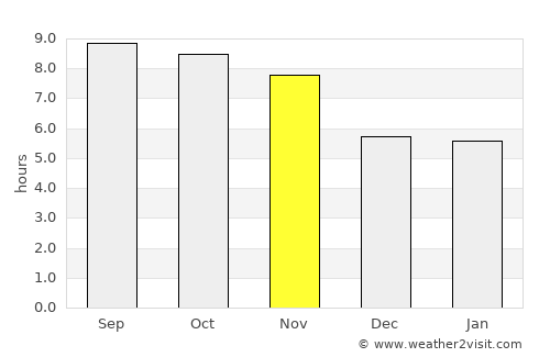 Alpūrai average rain in November