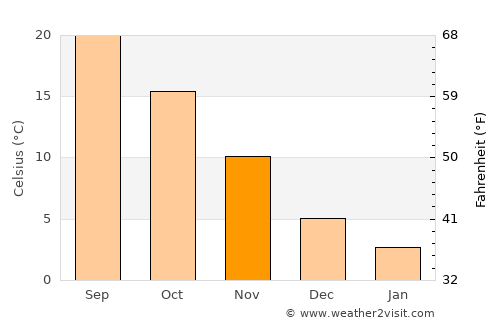 Alpūrai average temperature in November