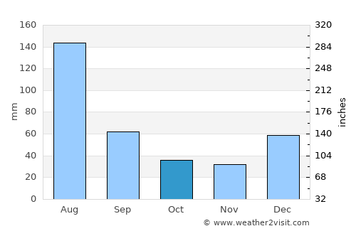 Alpūrai average rain in October