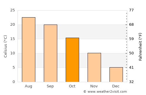 Alpūrai average temperature in October