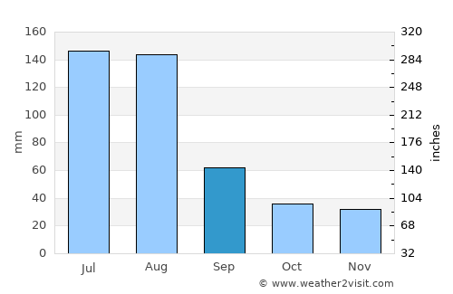 Alpūrai average rain in September