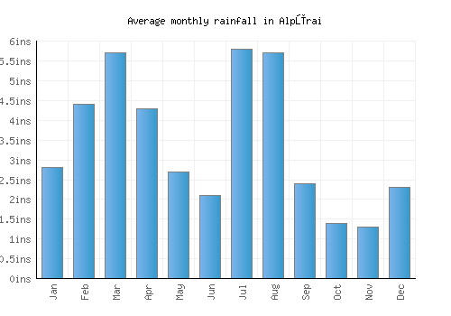 Alpūrai monthly rainfall chart (inches)