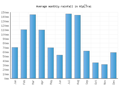 Alpūrai monthly rainfall chart (mm)