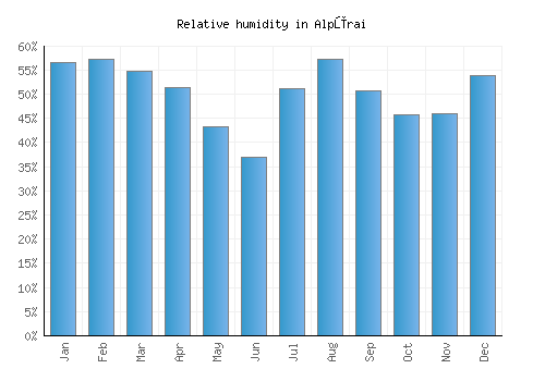 Alpūrai relative humidity averages