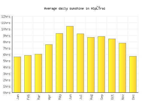 Alpūrai average daily sunshine chart