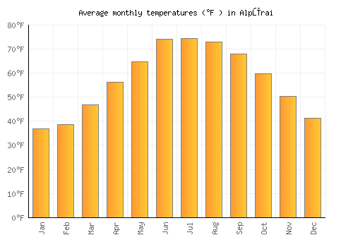 Alpūrai average temperature chart (Fahrenheit)