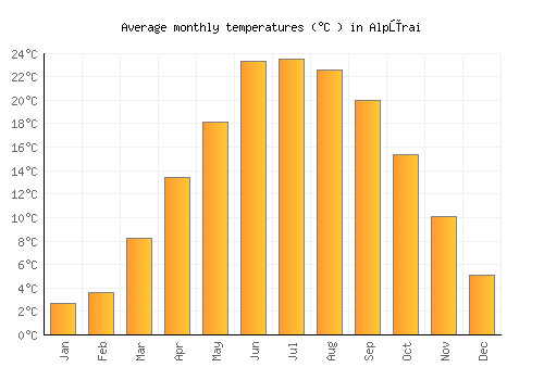 Alpūrai average temperature chart (Celsius)