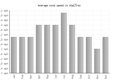 Alpūrai average winspeed by month (mph)