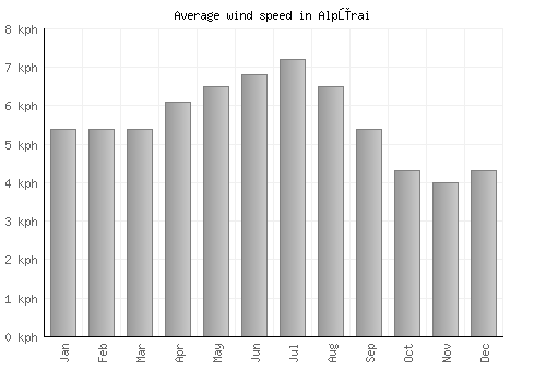 Alpūrai average winspeed by month (km/h)