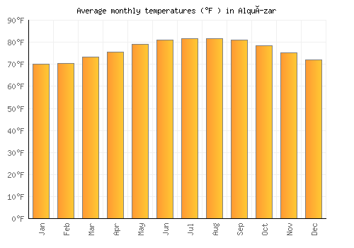 Alquízar average temperature chart (Fahrenheit)