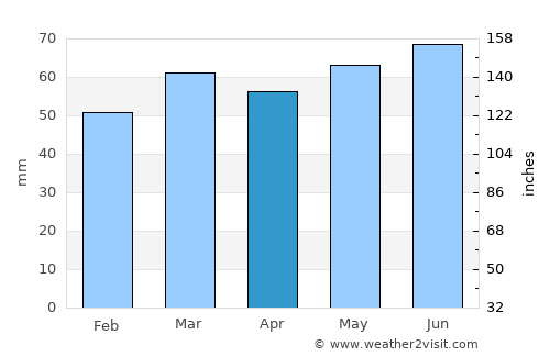 Alsager average rain in April