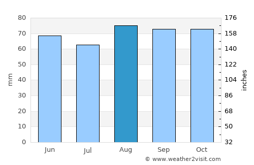 Alsager average rain in August