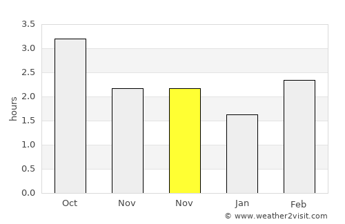 Alsager average rain in November