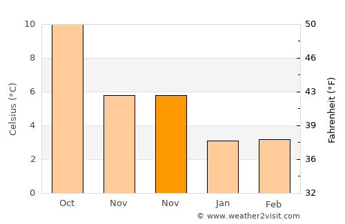 Alsager average temperature in November