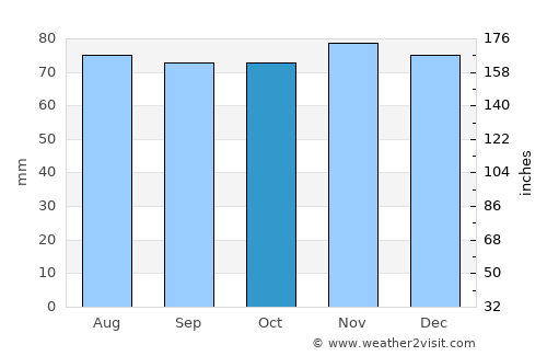 Alsager average rain in October