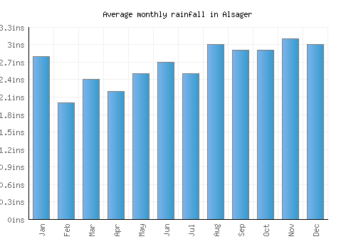 Alsager monthly rainfall chart (inches)