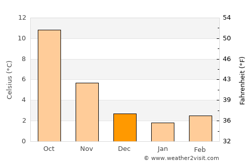 Alsdorf average temperature in December