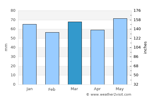 Alsdorf average rain in March