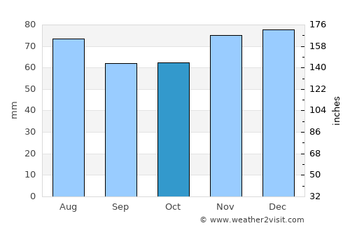 Alsdorf average rain in October