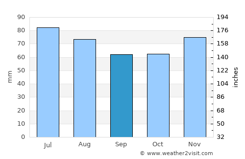 Alsdorf average rain in September