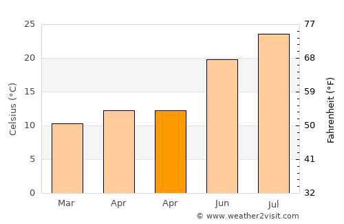 Alsodux average temperature in April