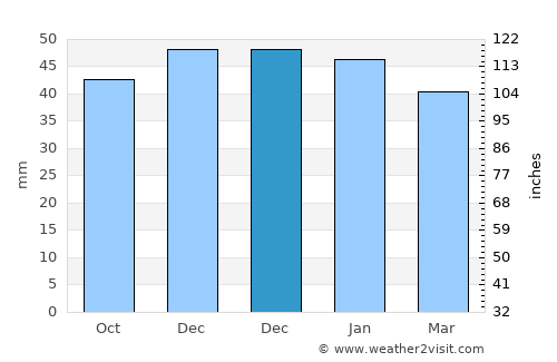 Alsodux average rain in December