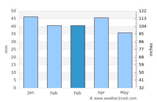 Alsodux average rain in February