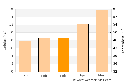 Alsodux average temperature in February