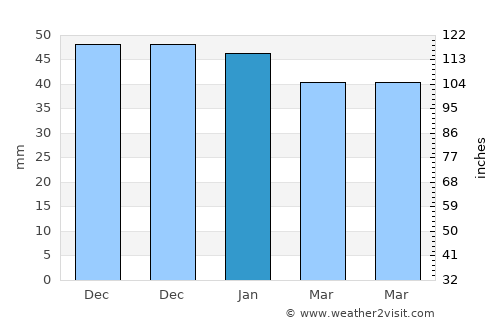 Alsodux average rain in January