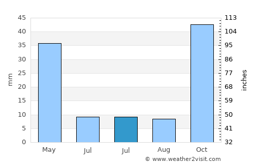 Alsodux average rain in July