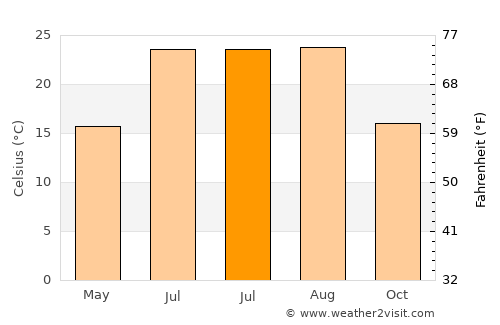 Alsodux average temperature in July