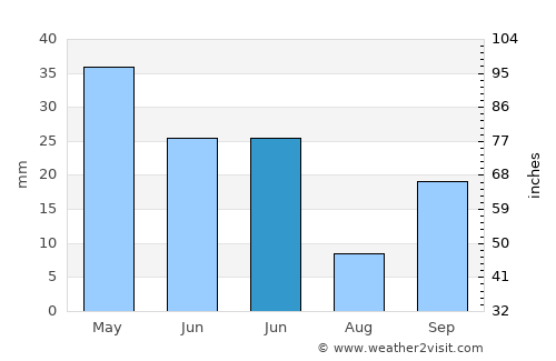 Alsodux average rain in June