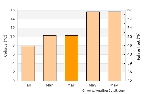 Alsodux average temperature in March