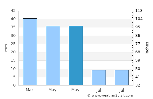 Alsodux average rain in May