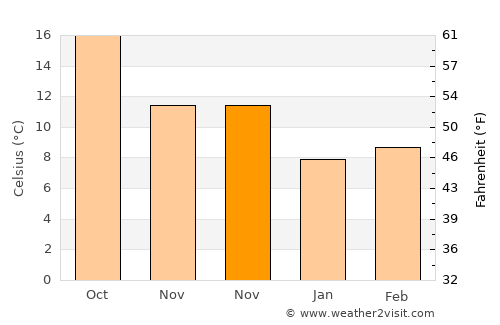 Alsodux average temperature in November