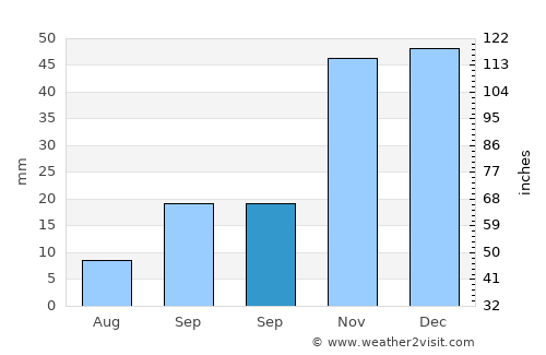 Alsodux average rain in September