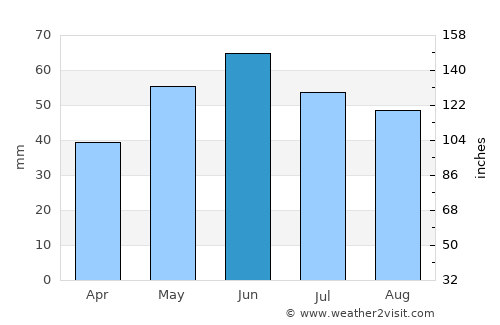 Alsónémedi average rain in June